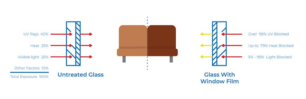 Diagram showing how UV window films work - illustrating the benefit of our UV Window Film in Hounslow